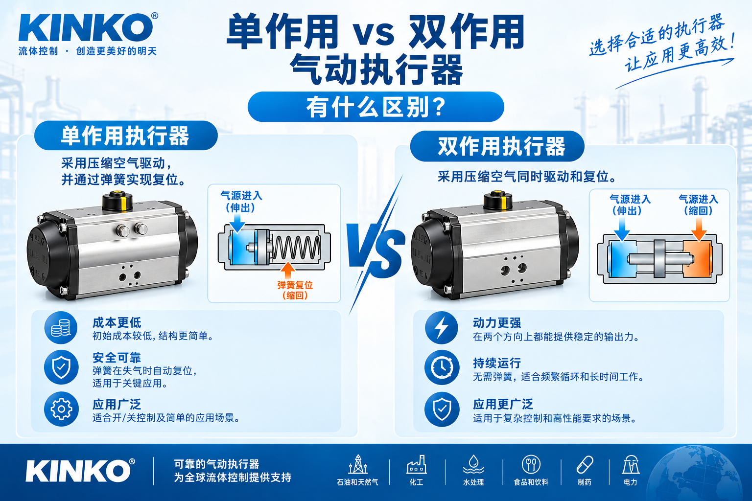 单作用 vs 双作用气动执行器：有什么区别？